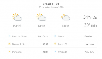 Previsão do tempo hoje para Brasília (DF): sol com algumas nuvens; não chove
