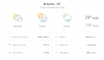 Previsão do tempo hoje para Brasília (DF): sol com muitas nuvens; pancadas de chuva à tarde e à noite