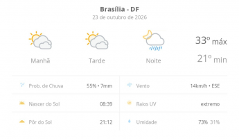 Previsão do tempo hoje para Brasília (DF): sol com muitas nuvens e períodos de céu nublado; noite com pancadas de chuva