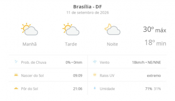 Previsão do tempo hoje para Brasília (DF): sol com algumas nuvens; não chove
