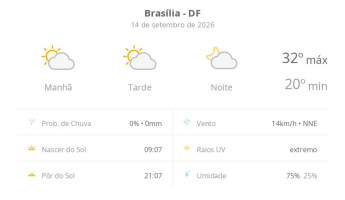 Previsão do tempo hoje para Brasília (DF): sol com algumas nuvens; não chove