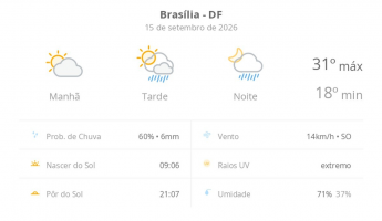Previsão do tempo hoje para Brasília (DF): sol e aumento de nuvens de manhã; pancadas de chuva à tarde e à noite